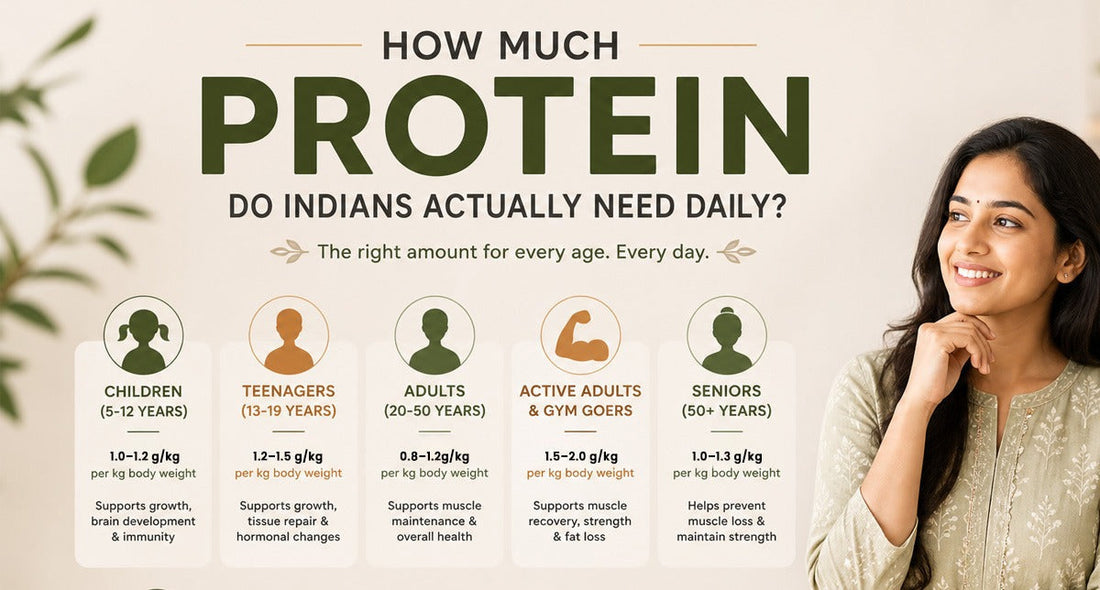 How Much Protein Do Indians Actually Need Daily?